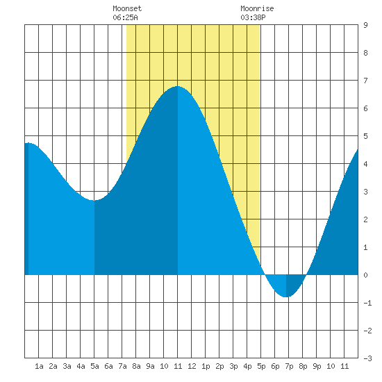 Crockett tide chart for Monday, December 25, 2023