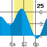 Crockett tide chart for Monday, December 25, 2023