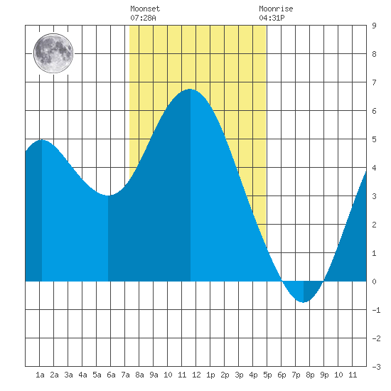Crockett tide chart for Tuesday, December 26, 2023