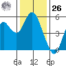 Crockett tide chart for Tuesday, December 26, 2023