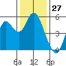 Crockett tide chart for Wednesday, December 27, 2023