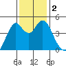 Crockett tide chart for Saturday, December 2, 2023