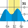 Crockett tide chart for Sunday, December 31, 2023