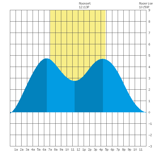Crockett tide chart for Sunday, December 3, 2023