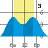 Crockett tide chart for Sunday, December 3, 2023
