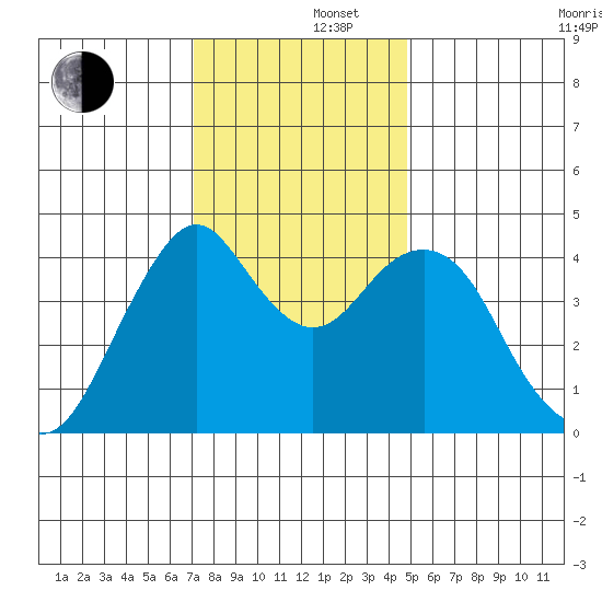 Crockett tide chart for Monday, December 4, 2023