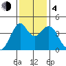 Crockett tide chart for Monday, December 4, 2023