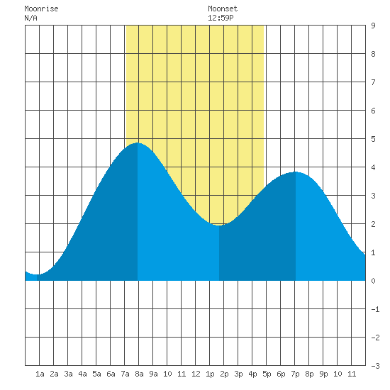 Crockett tide chart for Tuesday, December 5, 2023