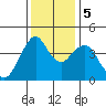Crockett tide chart for Tuesday, December 5, 2023