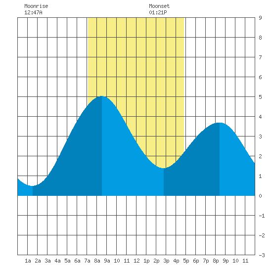 Crockett tide chart for Wednesday, December 6, 2023