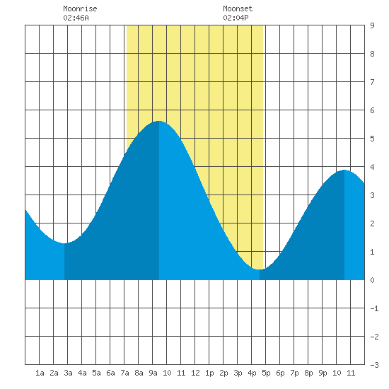 Crockett tide chart for Friday, December 8, 2023