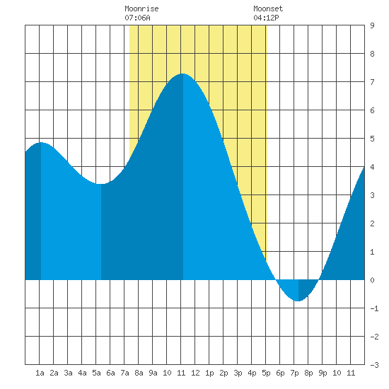 Crockett tide chart for Wednesday, January 10, 2024