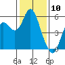 Crockett tide chart for Wednesday, January 10, 2024