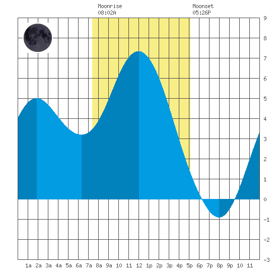 Crockett tide chart for Thursday, January 11, 2024