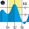Crockett tide chart for Thursday, January 11, 2024