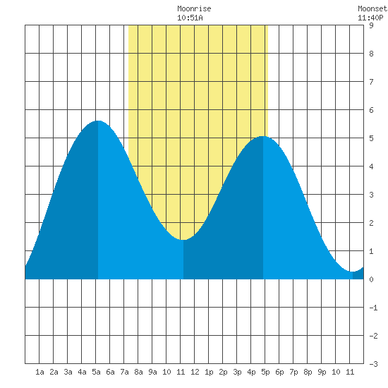 Crockett tide chart for Tuesday, January 16, 2024