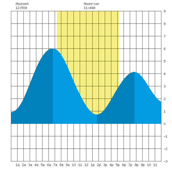Crockett tide chart for Thursday, January 18, 2024