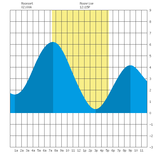 Crockett tide chart for Friday, January 19, 2024