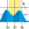 Crockett tide chart for Monday, January 1, 2024