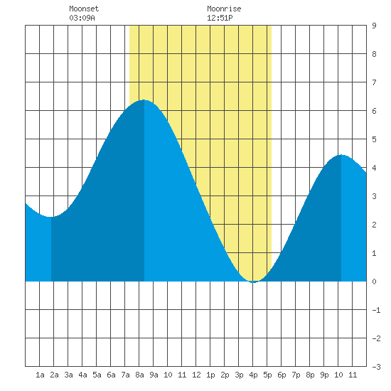 Crockett tide chart for Saturday, January 20, 2024