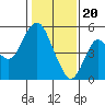 Crockett tide chart for Saturday, January 20, 2024