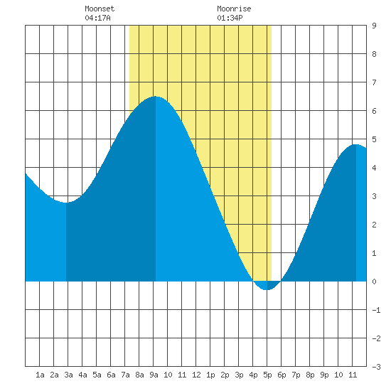 Crockett tide chart for Sunday, January 21, 2024