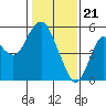 Crockett tide chart for Sunday, January 21, 2024