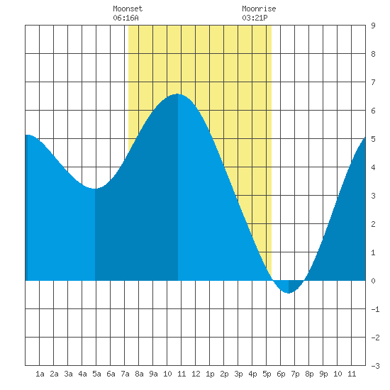 Crockett tide chart for Tuesday, January 23, 2024