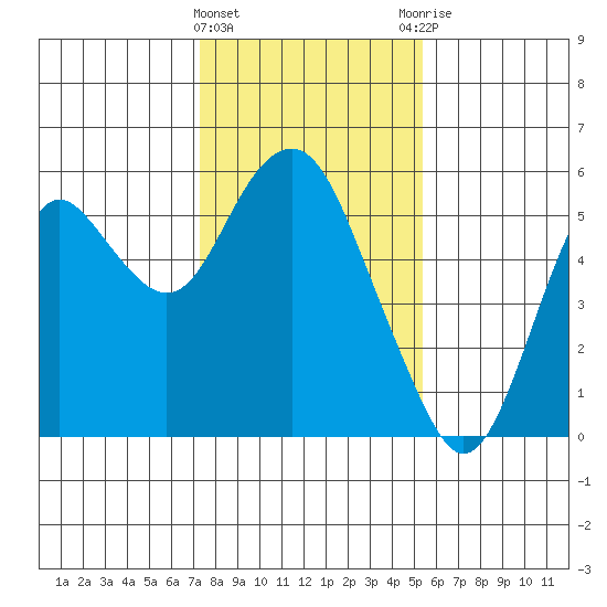 Crockett tide chart for Wednesday, January 24, 2024
