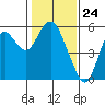 Crockett tide chart for Wednesday, January 24, 2024