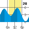 Crockett tide chart for Sunday, January 28, 2024