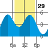 Crockett tide chart for Monday, January 29, 2024