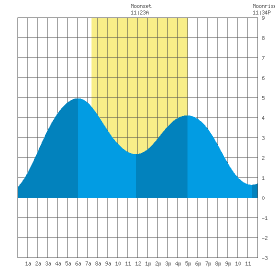Crockett tide chart for Tuesday, January 2, 2024