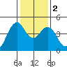 Crockett tide chart for Tuesday, January 2, 2024