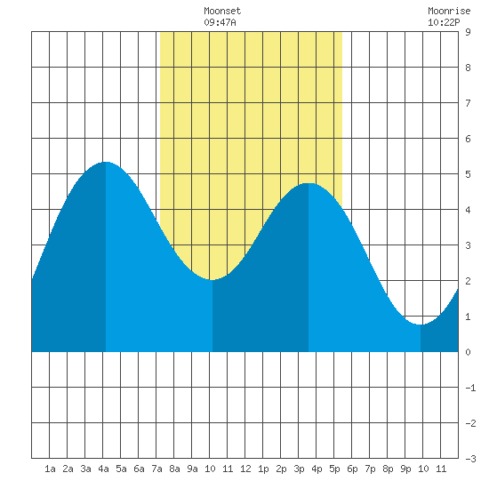 Crockett tide chart for Tuesday, January 30, 2024
