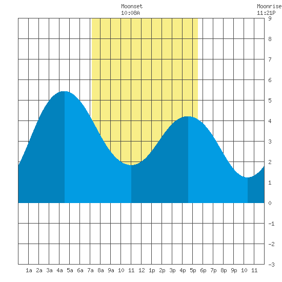 Crockett tide chart for Wednesday, January 31, 2024