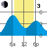 Crockett tide chart for Wednesday, January 3, 2024