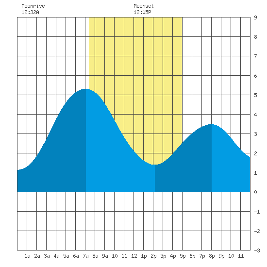 Crockett tide chart for Thursday, January 4, 2024
