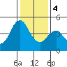 Crockett tide chart for Thursday, January 4, 2024