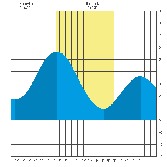 Crockett tide chart for Friday, January 5, 2024