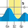 Crockett tide chart for Friday, January 5, 2024