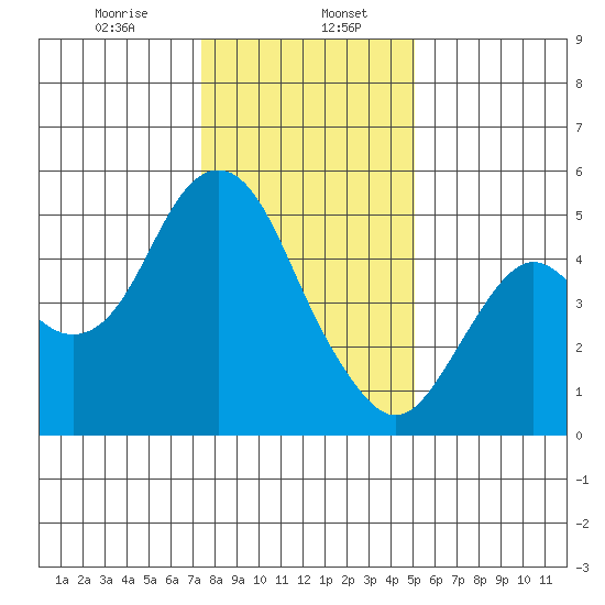Crockett tide chart for Saturday, January 6, 2024