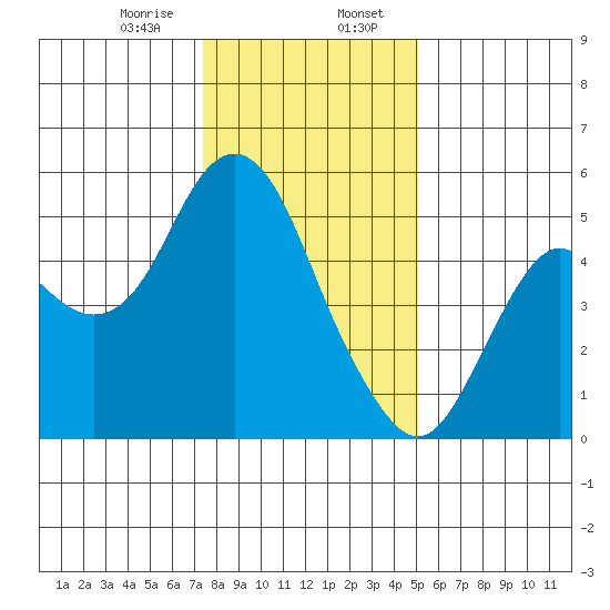 Crockett tide chart for Sunday, January 7, 2024