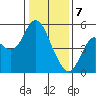 Crockett tide chart for Sunday, January 7, 2024