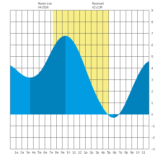 Crockett tide chart for Monday, January 8, 2024