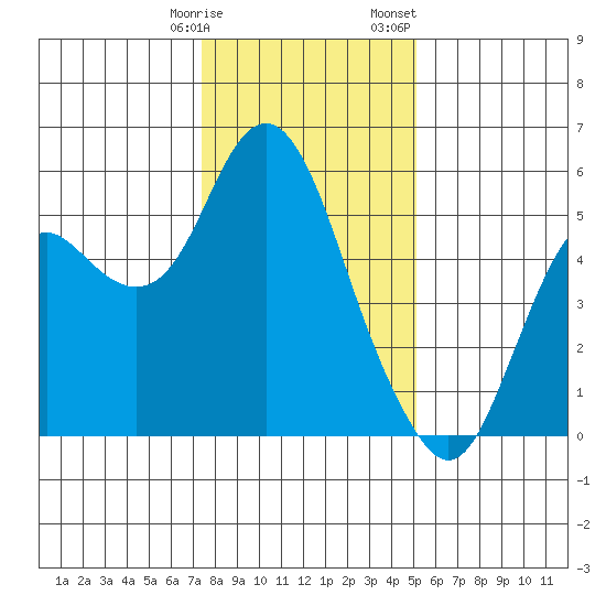 Crockett tide chart for Tuesday, January 9, 2024