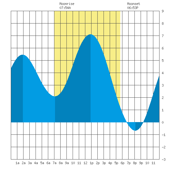 Crockett tide chart for Saturday, February 10, 2024