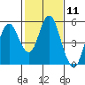 Crockett tide chart for Sunday, February 11, 2024