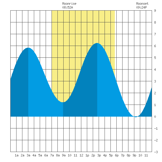 Crockett tide chart for Monday, February 12, 2024