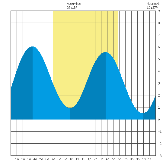 Crockett tide chart for Tuesday, February 13, 2024